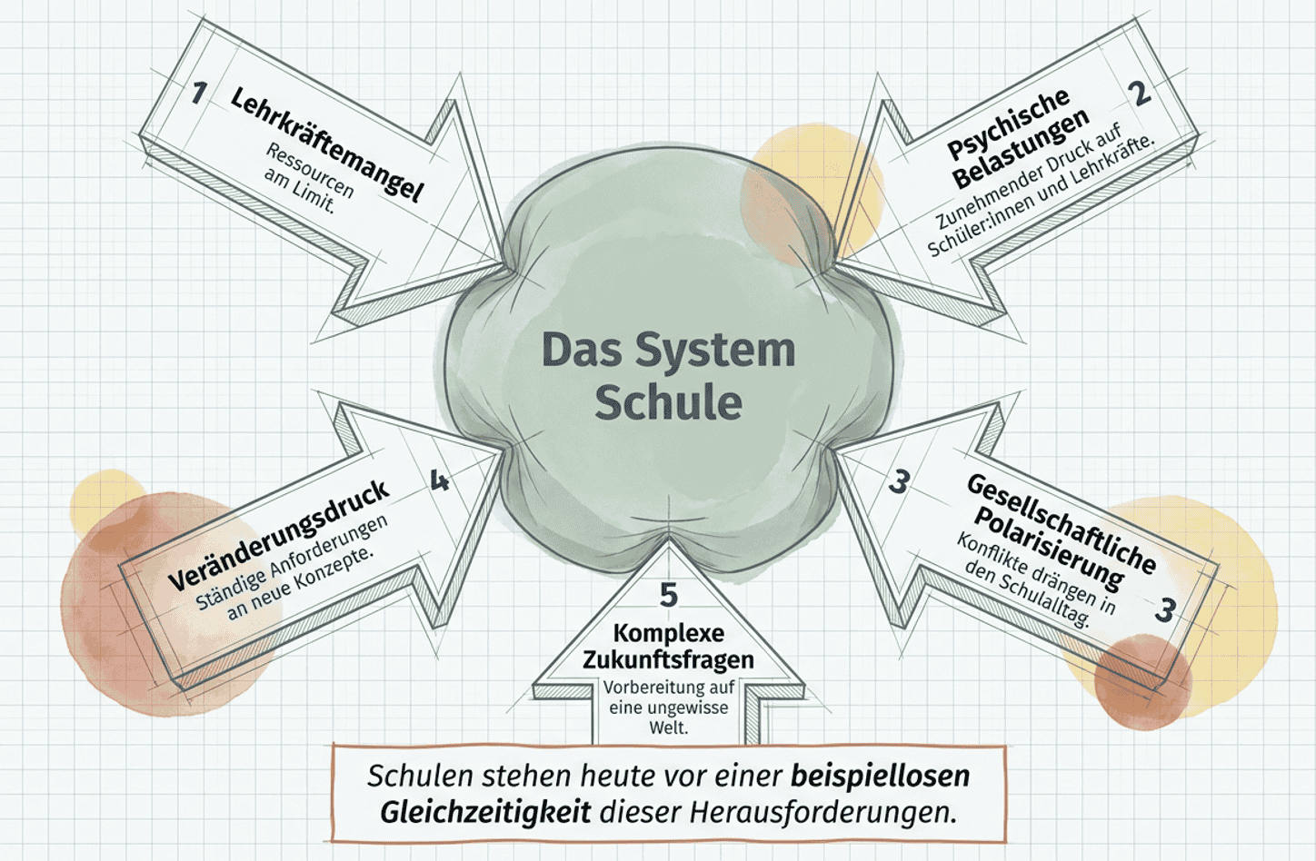 Herausforderungen der Schulen